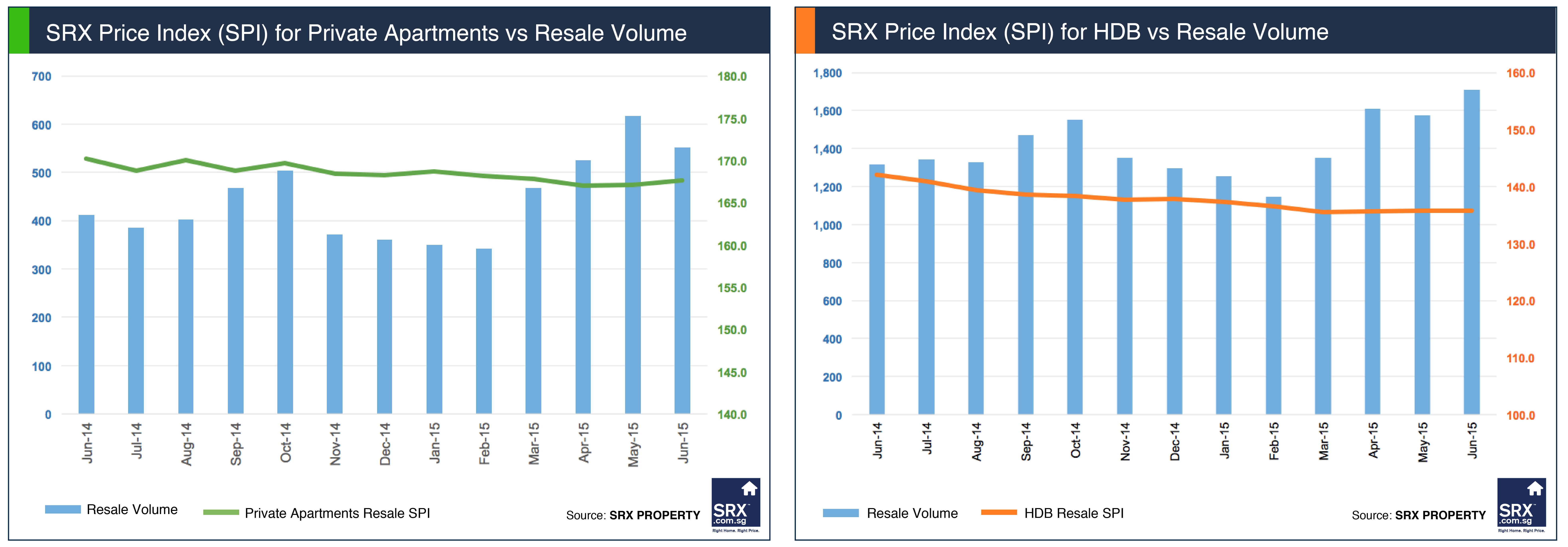 SRX Price Index for Private Apartments vs Resale Volume and HDB vs Resale Volume